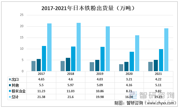 2017-2021年日本鐵粉出貨量（萬噸）