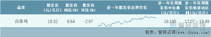 2023年第1周全国白条鸡平均批发价统计表