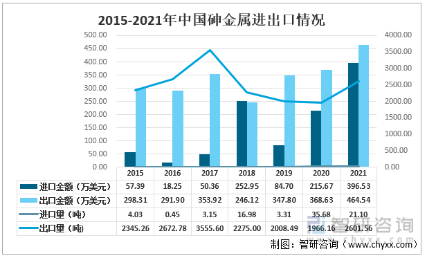 2015-2021年中国砷金属进出口情况