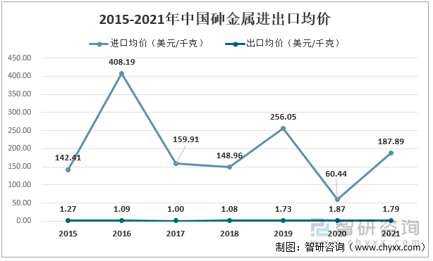 2015-2021年中國砷金屬進出口均價