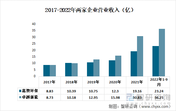 2017-2022年两家企业营业收入（亿）