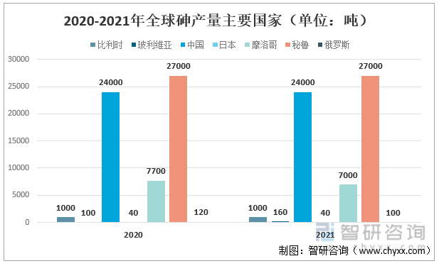 2015-2021年全球主要砷產量國家（單位：噸）