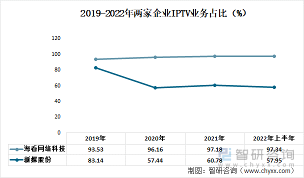 2019-2022年两家企业IPTV业务占比（%）