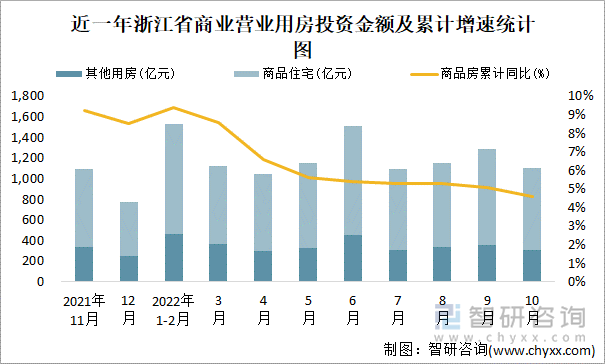 近一年浙江省商业营业用房投资金额及累计增速统计图