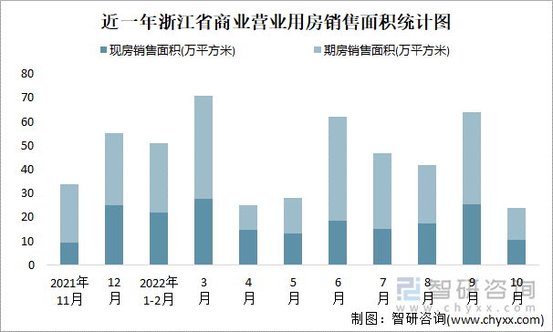 近一年浙江省商业营业用房销售面积统计图