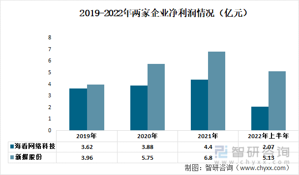 2019-2022年两家企业净利润情况（亿元）