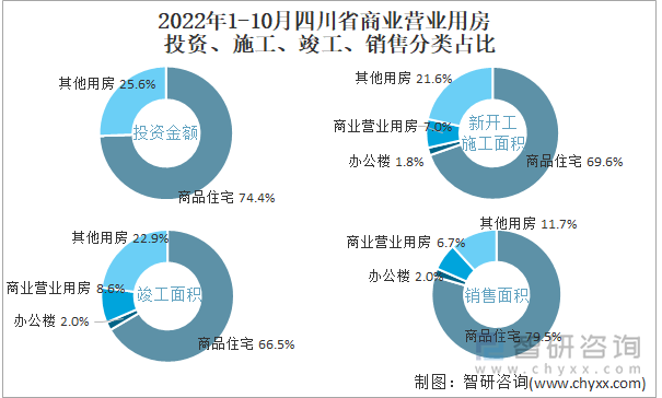 2022年1-10月四川省商业营业用房投资、施工、竣工、销售分类占比