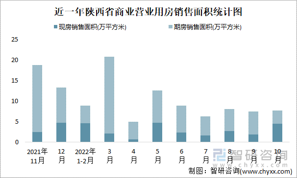 近一年陕西省商业营业用房销售面积统计图