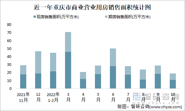 近一年重庆市商业营业用房销售面积统计图