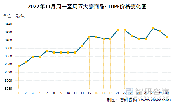 2022年11月周一至周五大宗商品-LLDPE价格变化图