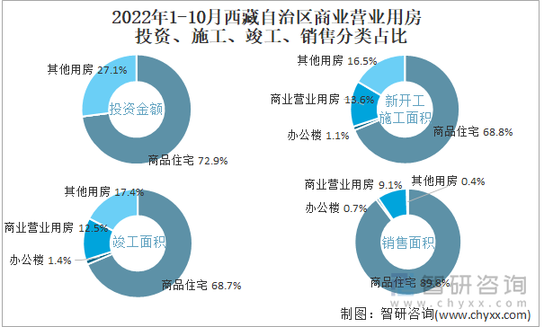 2022年1-10月西藏自治区商业营业用房投资、施工、竣工、销售分类占比