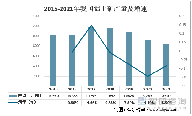 2015-2021年我国铝土矿产量及增速