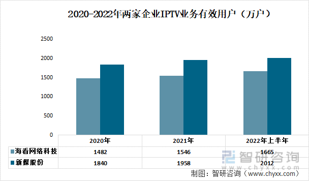 2020-2022年两家企业IPTV业务有效用户（万户）
