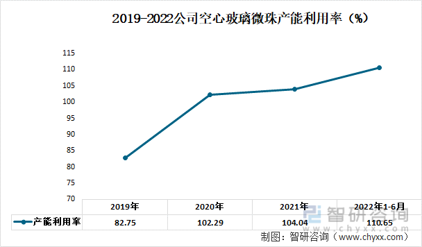 2019-2022公司空心玻璃微珠产能利用率（%）