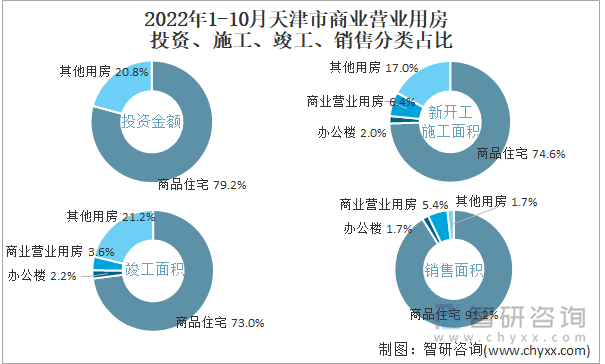 2022年1-10月天津市商业营业用房投资、施工、竣工、销售分类占比