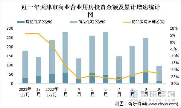 近一年天津市商业营业用房投资金额及累计增速统计图