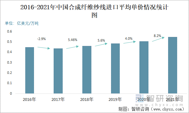 2016-2021年中国合成纤维纱线进口平均单价情况统计图
