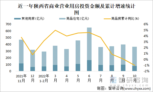 近一年陕西省商业营业用房投资金额及累计增速统计图