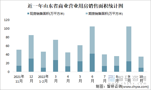 近一年山东省商业营业用房销售面积统计图