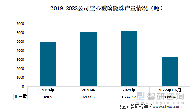 2019-2022公司空心玻璃微珠產量情況（噸）