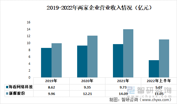 2019-2022年两家企业营业收入情况（亿元）