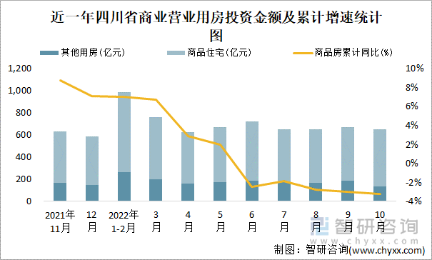 近一年四川省商业营业用房投资金额及累计增速统计图