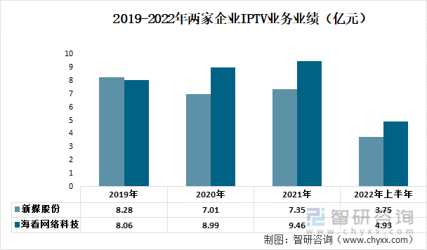 2019-2022年两家企业IPTV业务业绩（亿元）