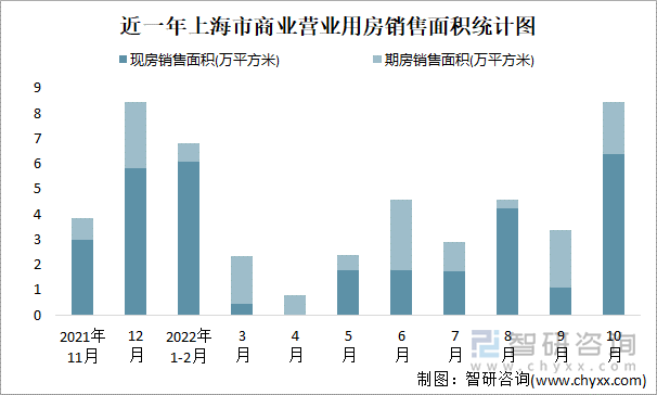 近一年上海市商业营业用房销售面积统计图