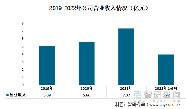 2019-2022年公司營業收入情況（億元）
