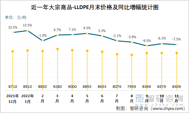 近一年大宗商品-LLDPE月末价格及同比增幅统计图