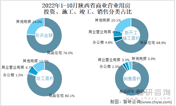 2022年1-10月陕西省商业营业用房投资、施工、竣工、销售分类占比