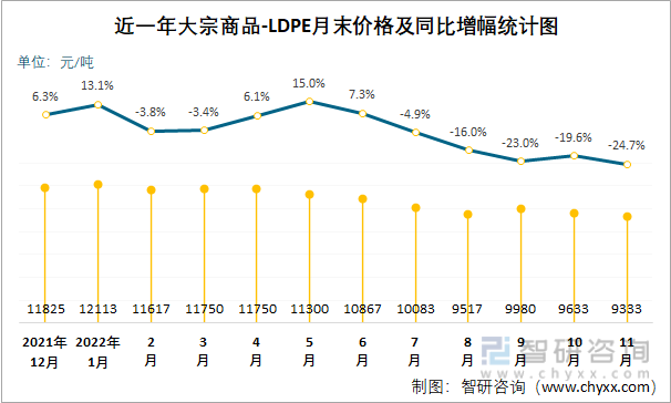近一年大宗商品-LDPE月末价格及同比增幅统计图