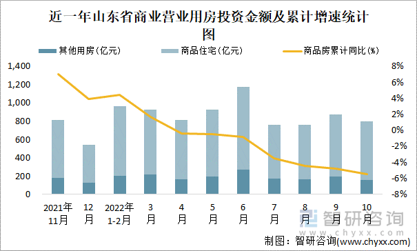 近一年山东省商业营业用房投资金额及累计增速统计图