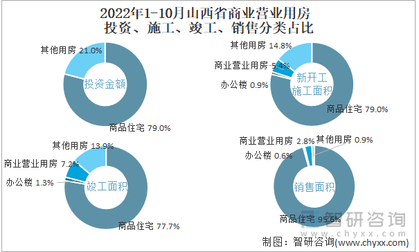 2022年1-10月山西省商业营业用房投资、施工、竣工、销售分类占比