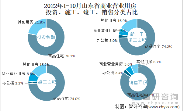 2022年1-10月山东省商业营业用房投资、施工、竣工、销售分类占比