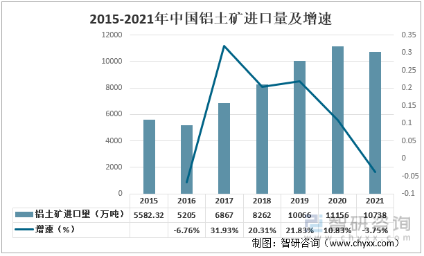 2015-2021年中国铝土矿进口量及增速