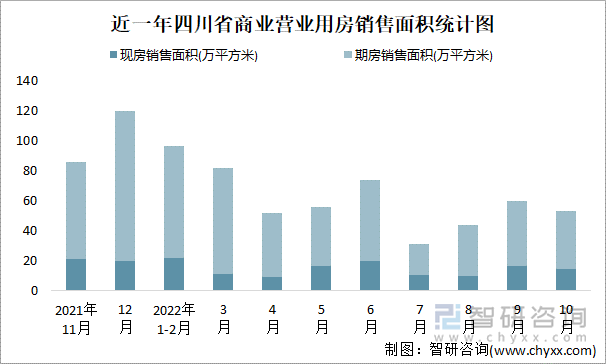 近一年四川省商业营业用房销售面积统计图