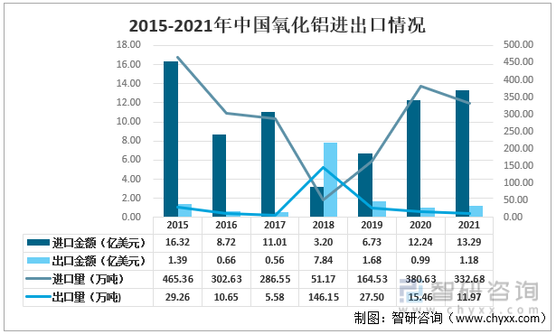 2015-2021年中國氧化鋁進出口情況