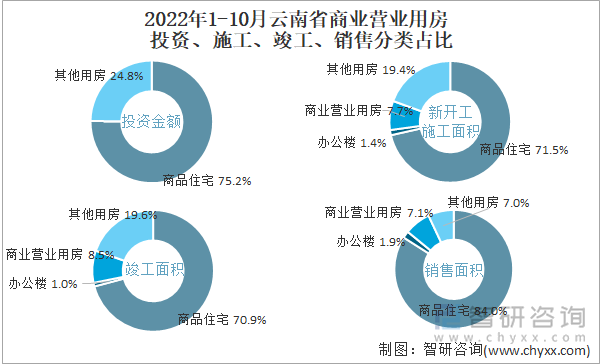 2022年1-10月云南省商业营业用房投资、施工、竣工、销售分类占比