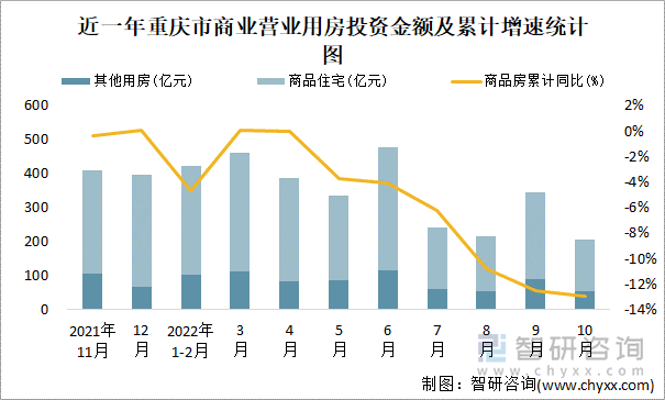 近一年重庆市商业营业用房投资金额及累计增速统计图