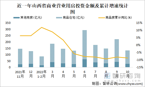 近一年山西省商业营业用房投资金额及累计增速统计图