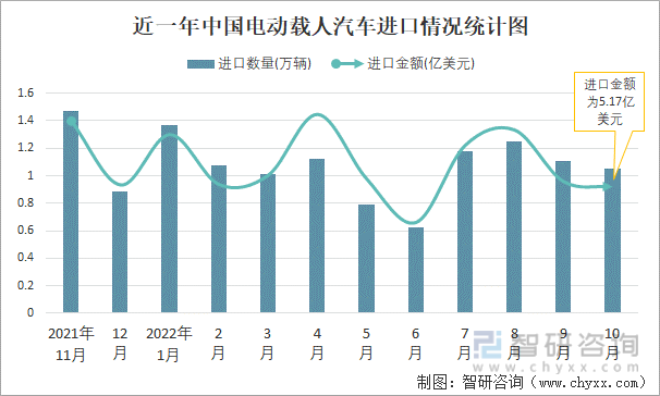 近一年中国电动载人汽车进口情况统计图