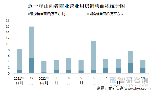 近一年山西省商业营业用房销售面积统计图