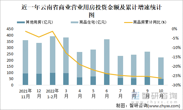 近一年云南省商业营业用房投资金额及累计增速统计图