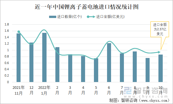 近一年中国锂离子蓄电池进口情况统计图