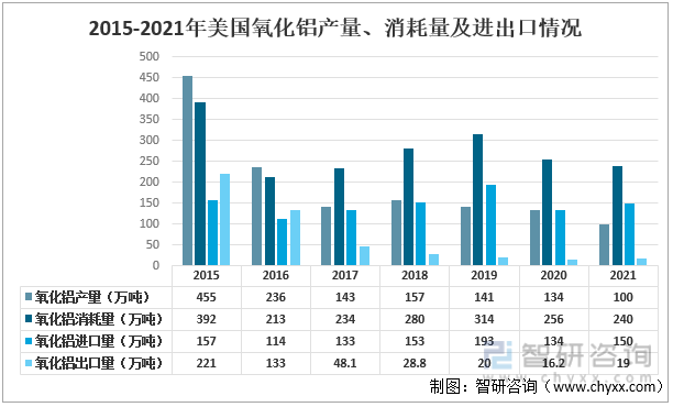 2015-2021年美国氧化铝产量、消耗量及进出口情况