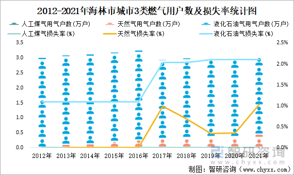 2012-2021年海林市城市3類燃氣用戶數及損失率統計圖