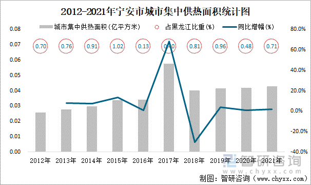 2012-2021年宁安市城市集中供热面积统计图