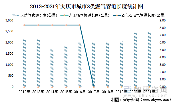 2012-2021年大慶市城市3類燃氣管道長度統計圖