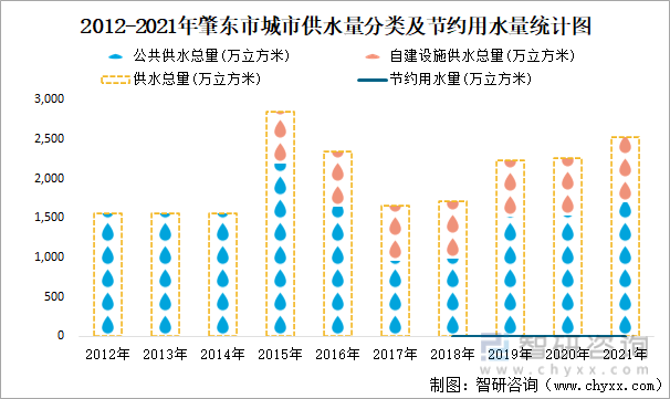 2012-2021年肇東市城市供水量分類及節約用水量統計圖